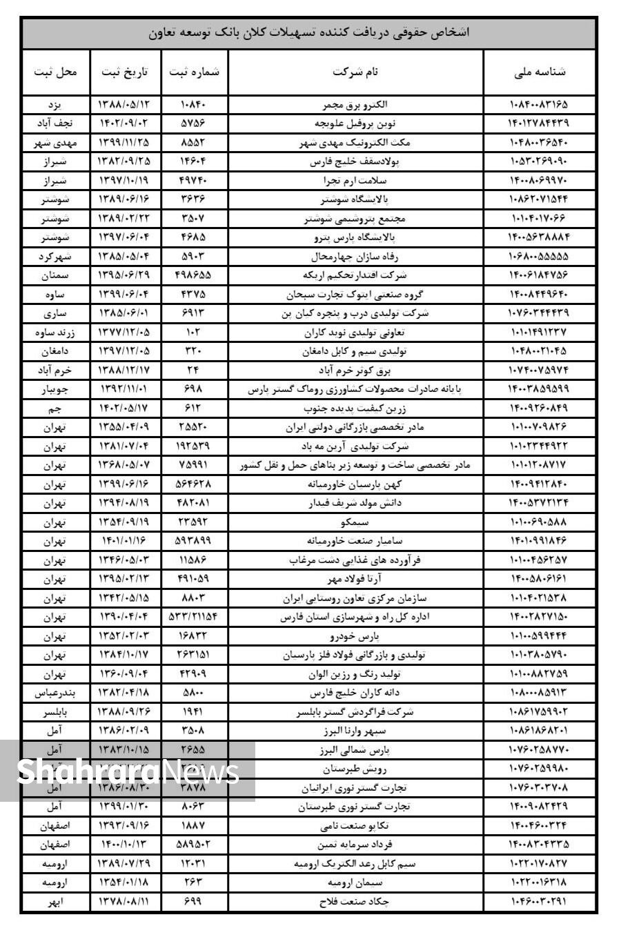 هیچ ؛ سهم خراسان رضوی از تسهیلات کلان بانک توسعه تعاون!