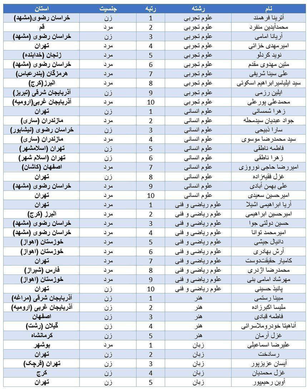 سیطره سمپادی‌ها بر کنکور ۱۴۰۴ | ۷۶ درصد رتبه‌های برتر از مدارس سمپاد