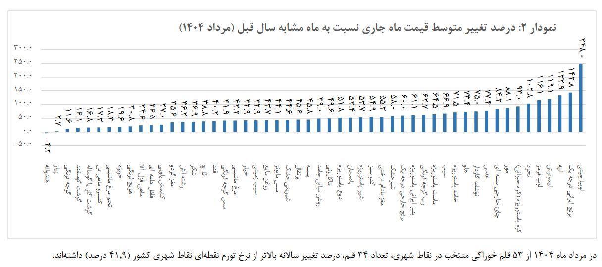 رکوردشکنی لوبیاچیتی با افزایش قیمت ۲۴۸ درصدی در یکسال!