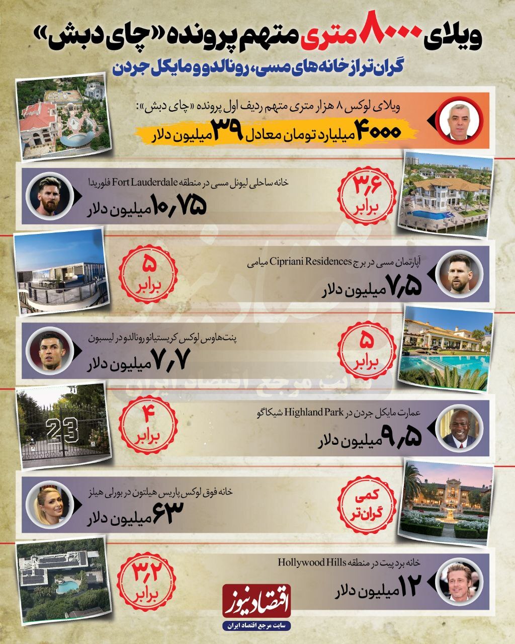 ویلای متهم ردیف اول فساد چای دبش، گران‌تر از ویلای مسی، رونالدو و املاک لوکس در ایران + اینفوگرافیک