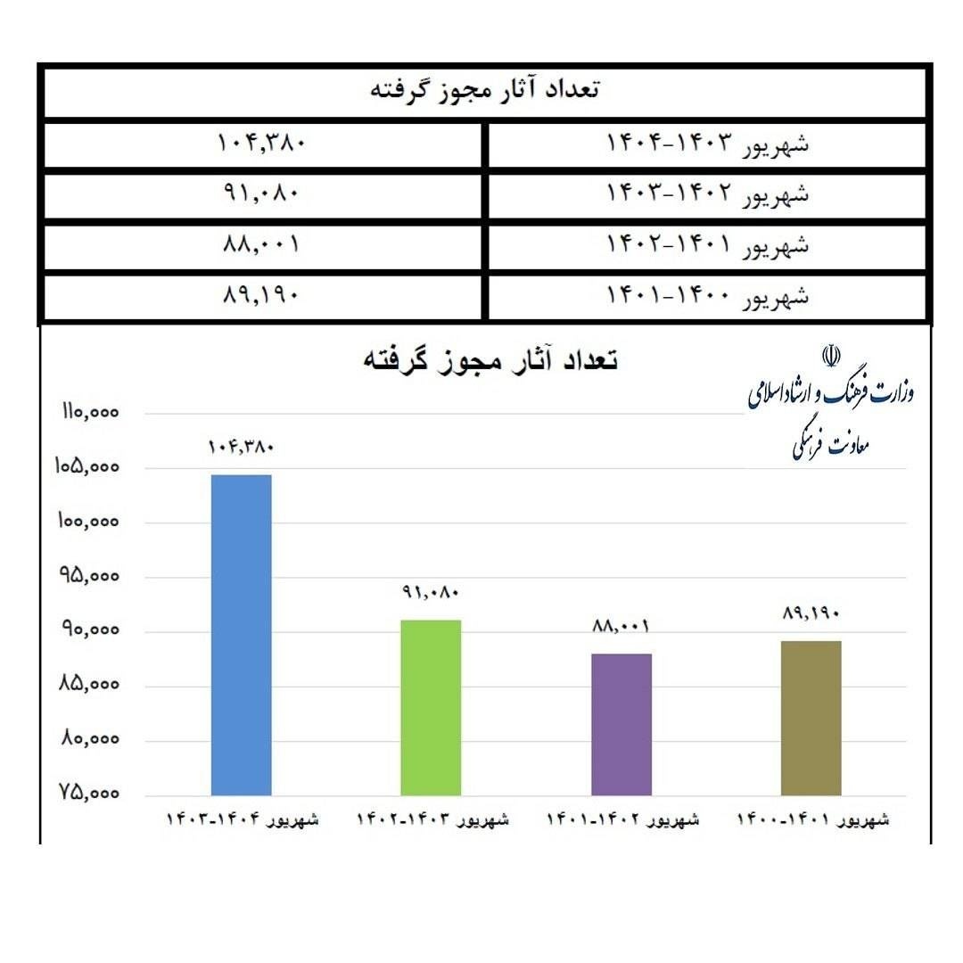 جهش ۱۴.۶ درصدی در صدور مجوز کتاب در دولت چهاردهم + آمار