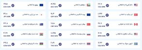 قیمت امروز پول افغانی (پنجشنبه دهم مهرماه ۱۴۰۴)