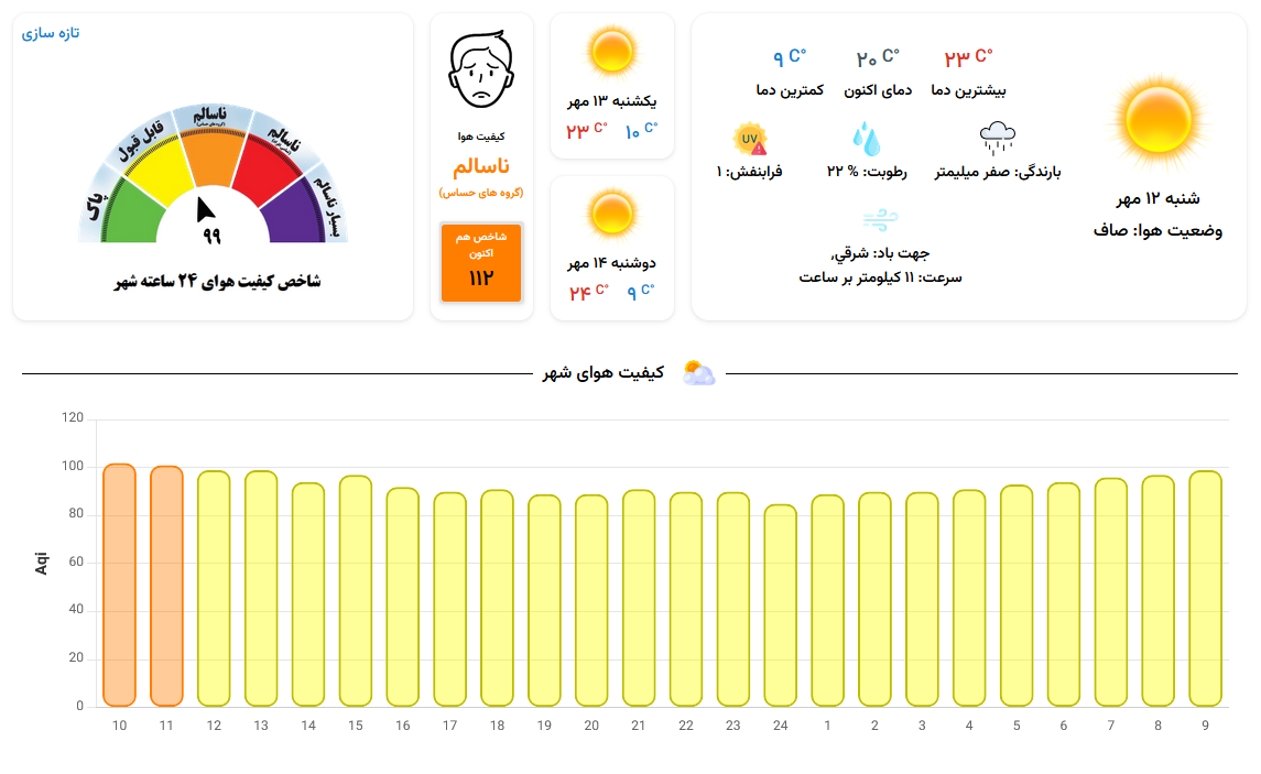 هشدار تنفسی برای مشهدی‌ها | کیفیت هوای مشهد برای گروه‌های حساس «ناسالم» است (۱۲ مهر ۱۴۰۴)