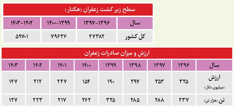 کاهش ۵۵ درصدی ارزش صادرات طلای سرخ در ۷ سال گذشته | صادرات زعفران در مسیر سقوط  