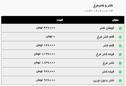 قیمت گوشت و مرغ در مشهد سر به فلک کشید (۱۳ مهر ۱۴۰۴) + جدول