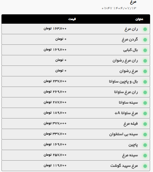 قیمت گوشت و مرغ در مشهد سر به فلک کشید (۱۳ مهر ۱۴۰۴) + جدول