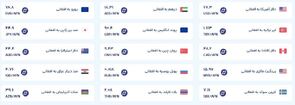 قیمت امروز پول افغانی (دوشنبه چهاردهم مهرماه ۱۴۰۴)