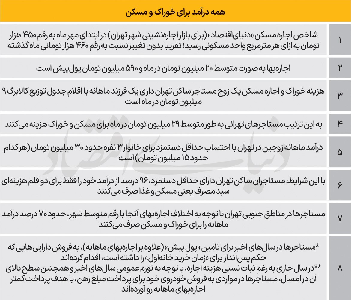 کوچک‌شدن سفره خانوارها | وقتی ۹۰ درصد حقوق ماهانه را خوراک و پوشاک می‌بلعد