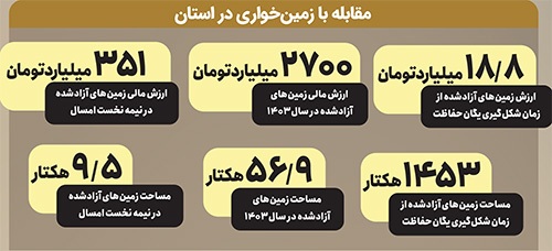 مجازات‌های تصرف زمین‌های ملی  برای زمین‌خواران بازدارنده نیست | زمین‌خواری؛ جرم همچنان جذاب