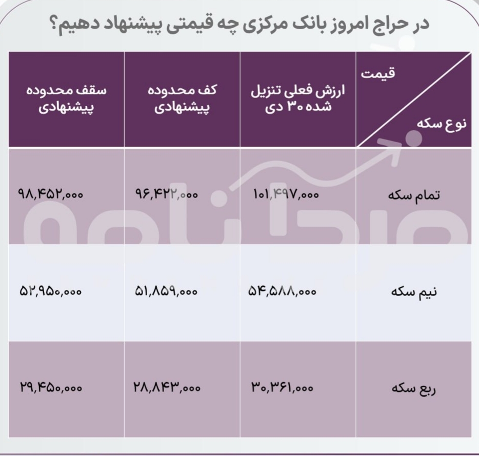 در پیش‌فروش سکه امروز چه قیمتی سفارش‌گذاری کنیم؟ (۱۵ مهر ۱۴۰۴)