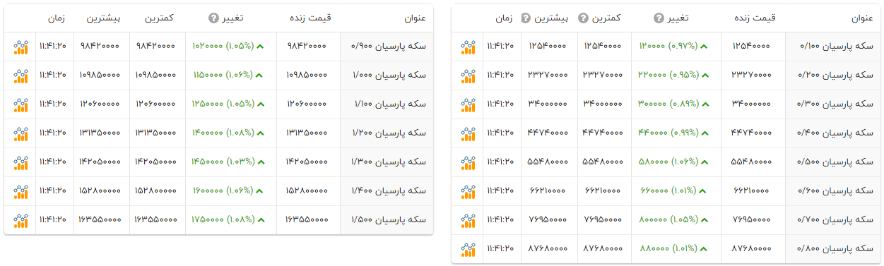 سکه پارسیان امروز چند؟ (۱۵ مهر ۱۴۰۴) + جدول