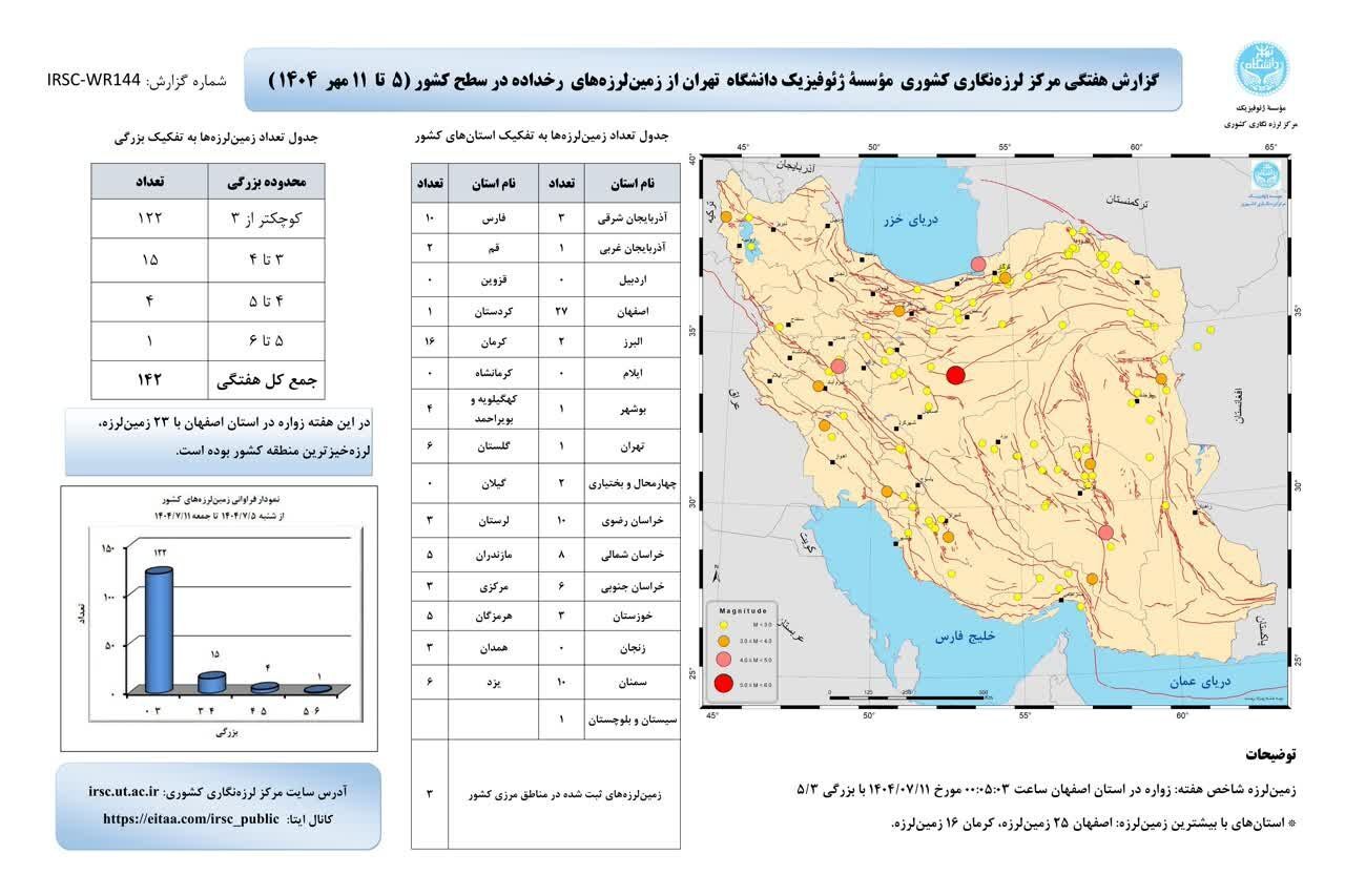 ایران در هفته دوم مهرماه ۱۴۲ بار لرزید (۱۵ مهر ۱۴۰۴)