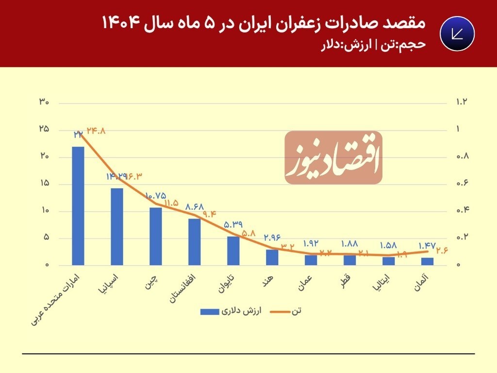 ۱۰ مقصد اصلی زعفران صادراتی ایران کدامند؟ | زعفران‌های صادر شده به چین تقلبی بودند؟