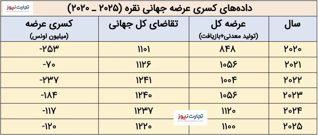شکاف عرضه و تقاضای نقره ۵ ساله شد | اصلاح قیمت نقره در راه است؟