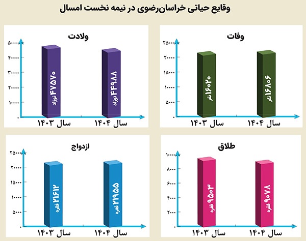 آمار ازدواج و طلاق طی شش‌ماهه نخست ۱۴۰۴ در خراسان‌رضوی | ازدواج اوج گرفت، طلاق عقب‌نشینی کرد