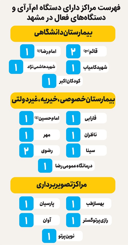 گلایه از  صف‌های طولانی ام آرآی در مشهد  | فقط ۱۹ دستگاه ام آرآی برای چند میلیون نفر