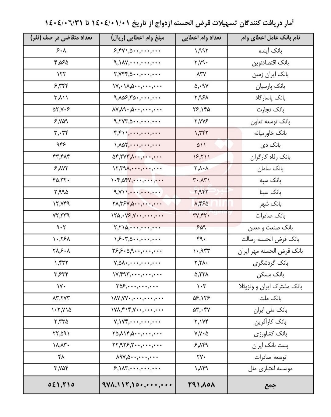 ۷۵ درصد بار وام ازدواج روی دوش ۶ بانک | ۵۴۱ هزار نفر هنوز در صف هستند