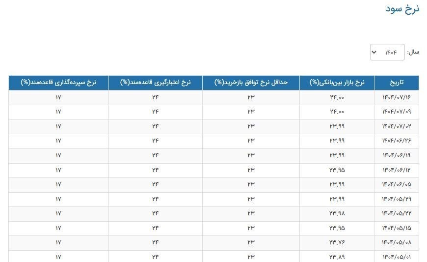 نرخ سود بین‌بانکی ثابت ماند (۱۷ مهر ۱۴۰۴)