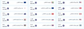 قیمت امروز پول افغانی (پنجشنبه هفدهم مهرماه ۱۴۰۴)
