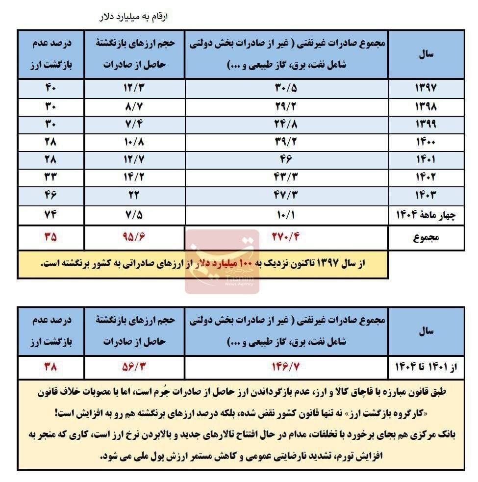 جزئیات جدید از عدم بازگشت ۹۵ میلیارد دلار ارز صادراتی