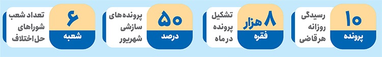 اقداماتی برای کاهش آمار طلاق در مجتمع قضایی شهید مطهری مشهد | میانجیگری برای حفظ خانواده