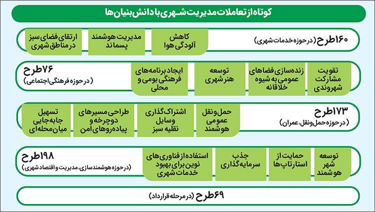 تعامل گسترده مدیریت شهری مشهد با شرکت‌های دانش بنیان و نوآور | ۶۰۷ ایده نو برای پیشرفت شهر