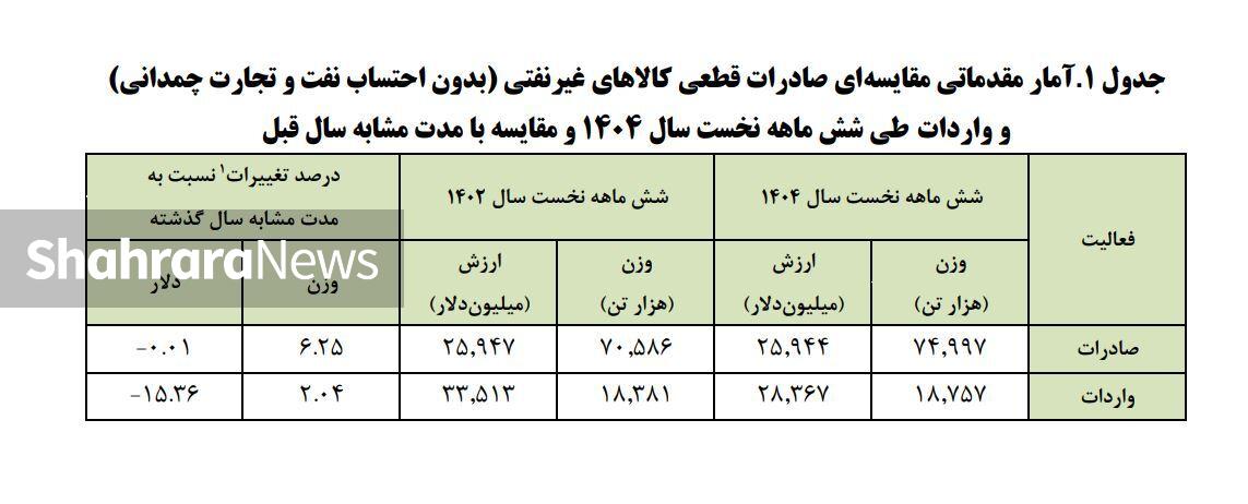 کاهش ۱۵ درصدی ارزش واردات کشور در ۶ ماهه نخست ۱۴۰۴