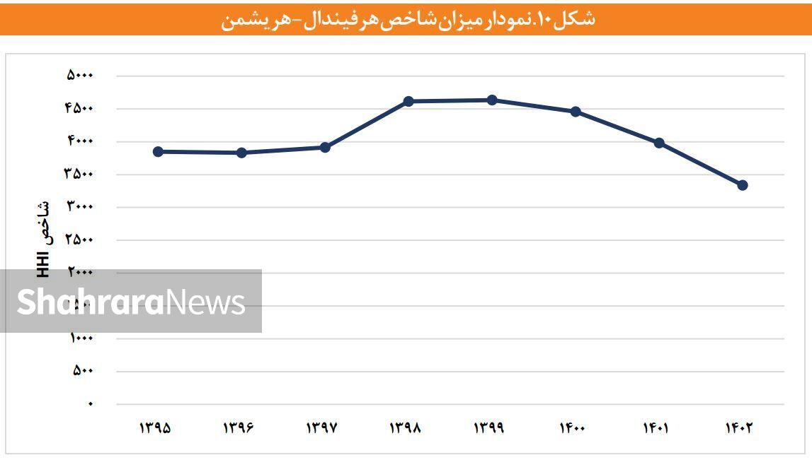 گزارش مرکز پژوهش‌های مجلس از میزان انحصار در بازار خودرو ایران