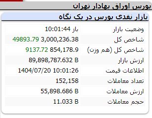 بورس وارد ابرکانال ۳ میلیون واحد شد (۲۰ مهر ۱۴۰۴)