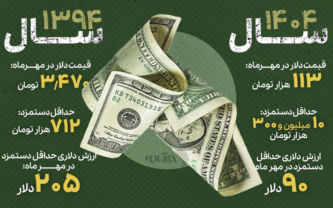 ۱۱۵ دلار از دستمزد کارگر ایرانی کمتر شد + اینفوگرافیک