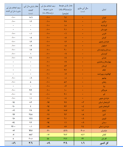 از ابتدای سال آبی جدید در ۲۱ استان باران نباریده است