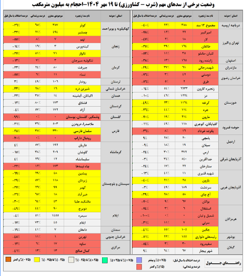 از ابتدای سال آبی جدید در ۲۱ استان باران نباریده است