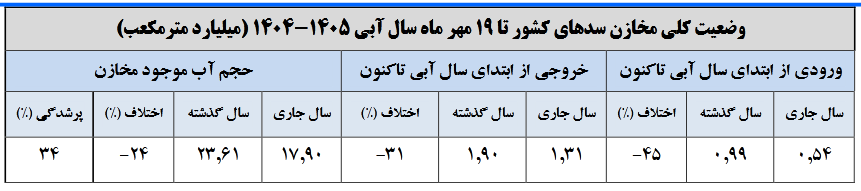 از ابتدای سال آبی جدید در ۲۱ استان باران نباریده است