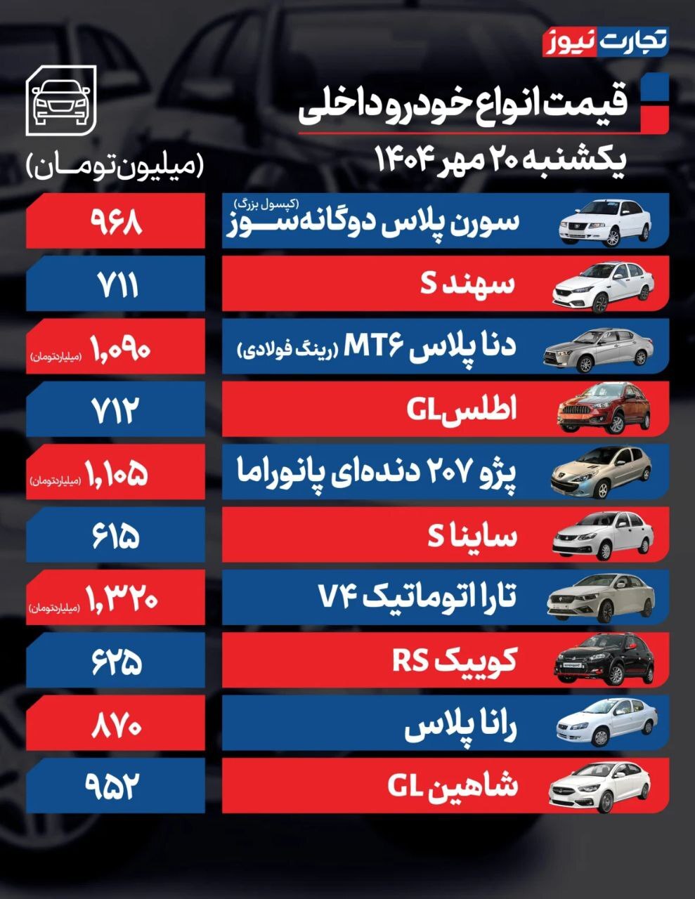 قیمت امروز خودروهای داخلی و خارجی (۲۰ مهر ۱۴۰۴) | فرمان بازار خودرو به سمت کاهش قیمت چرخید؟