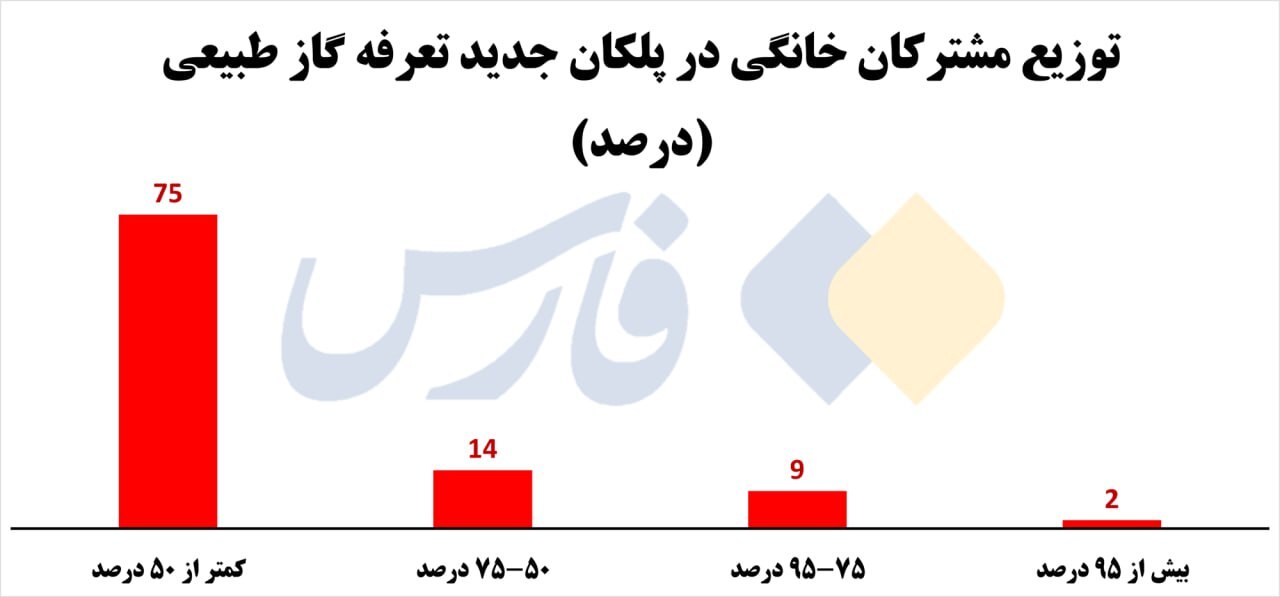 چقدر بابت قبض گاز پرداخت می‌کنید؟