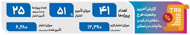 پایان خوش ۲۵‌ پروژه عمرانی در خراسان رضوی با نشان دار کردن مالیات‌ها
