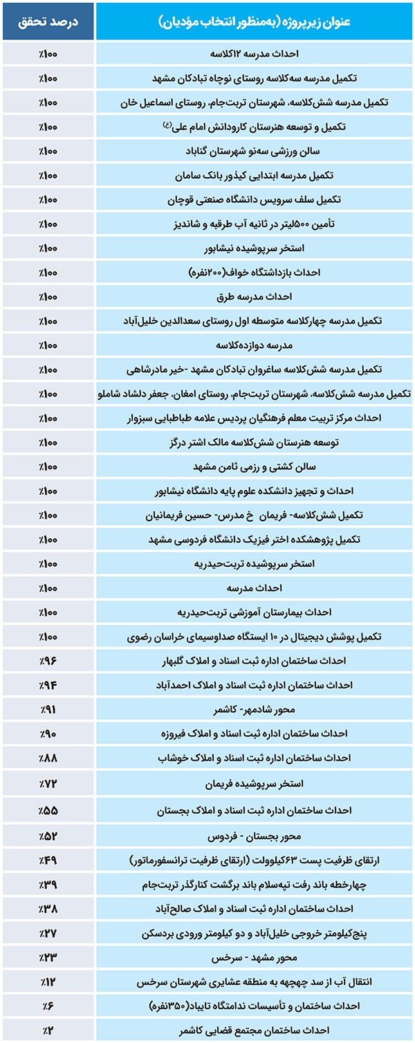 پایان خوش ۲۵‌ پروژه عمرانی در خراسان رضوی با نشان دار کردن مالیات‌ها