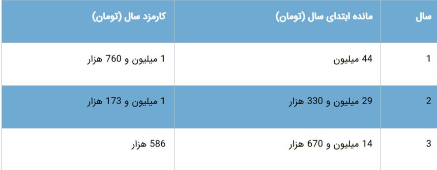 اقساط وام فرزندآوری ۱۴۰۴ چقدر است؟ + جدول جزئیات