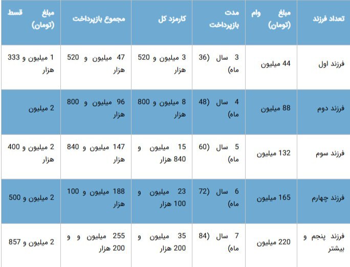 اقساط وام فرزندآوری ۱۴۰۴ چقدر است؟ + جدول جزئیات
