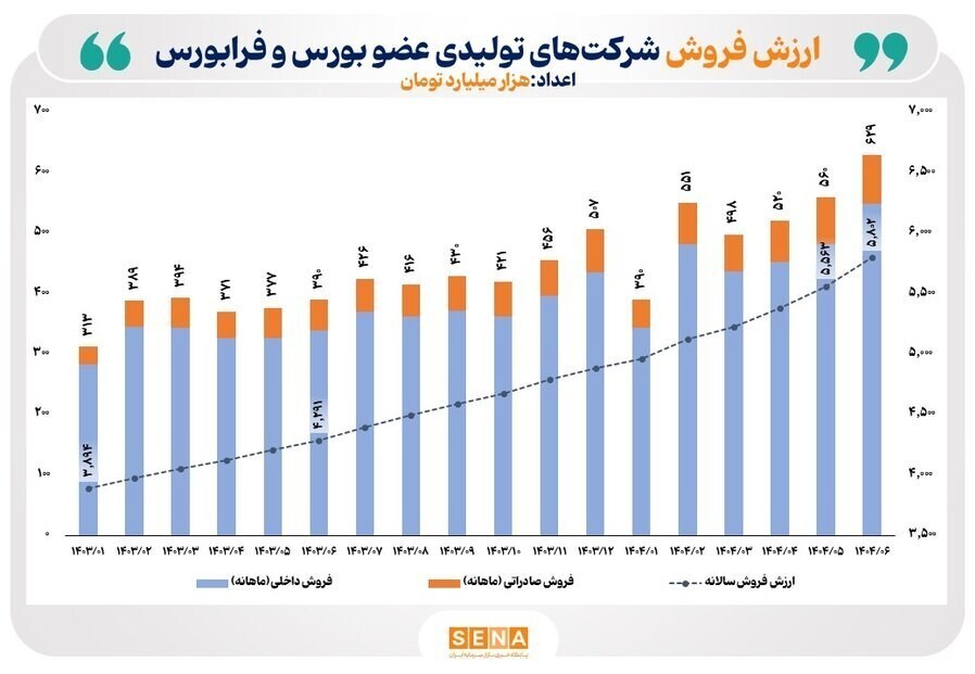 ثبت رکورد جهش ۱۲ درصدی فروش ماهانه شرکت‌های بورسی (۲۳ مهر ۱۴۰۴)