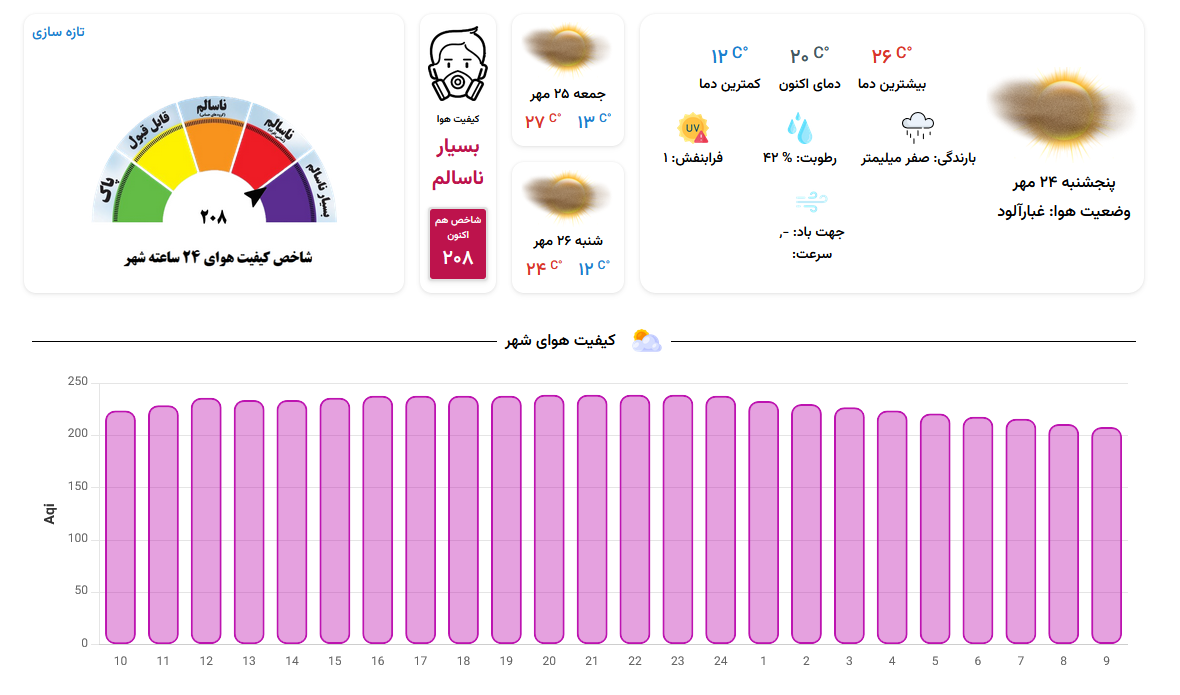 هوای مشهد در وضعیت بحرانی | شاخص آلودگی به عدد ۲۰۸ رسید (۲۴ مهر ۱۴۰۴) هوای مشهد در وضعیت بحرانی | شاخص آلودگی به عدد ۲۰۸ رسید (۲۴ مهر ۱۴۰۴)