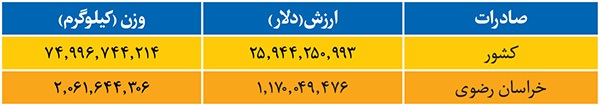 صادرات خراسان رضوی در نیمه نخست سال ۳۵ درصد رشد داشت | صادرات در مسیر توسعه