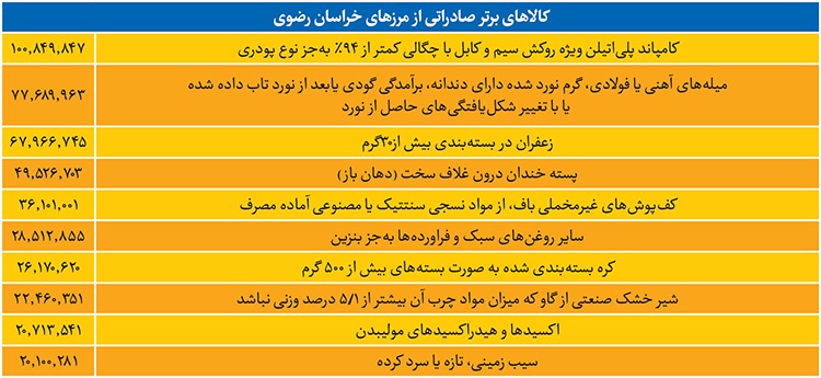 صادرات خراسان رضوی در نیمه نخست سال ۳۵ درصد رشد داشت | صادرات در مسیر توسعه