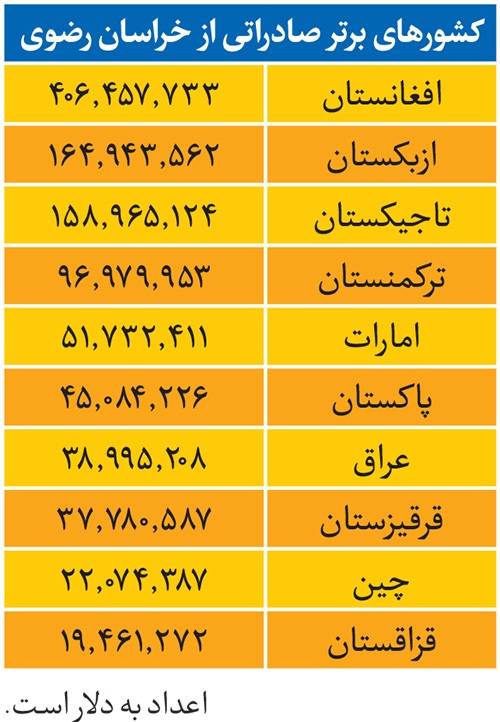 صادرات خراسان رضوی در نیمه نخست سال ۳۵ درصد رشد داشت | صادرات در مسیر توسعه