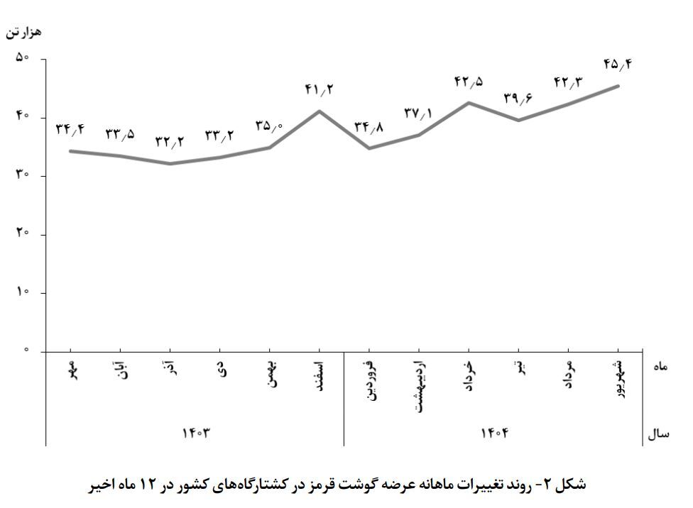 افزایش ۳۵ درصدی عرضه گوشت قرمز در شهریور ۱۴۰۴