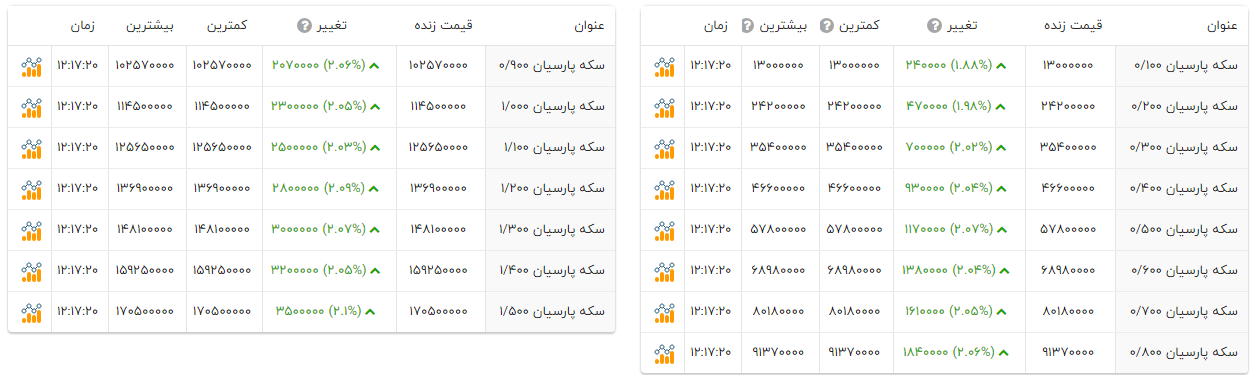 سکه‌های پارسیان امروز چقدر قیمت دارند؟ (۲۷ مهر ۱۴۰۴) + جدول