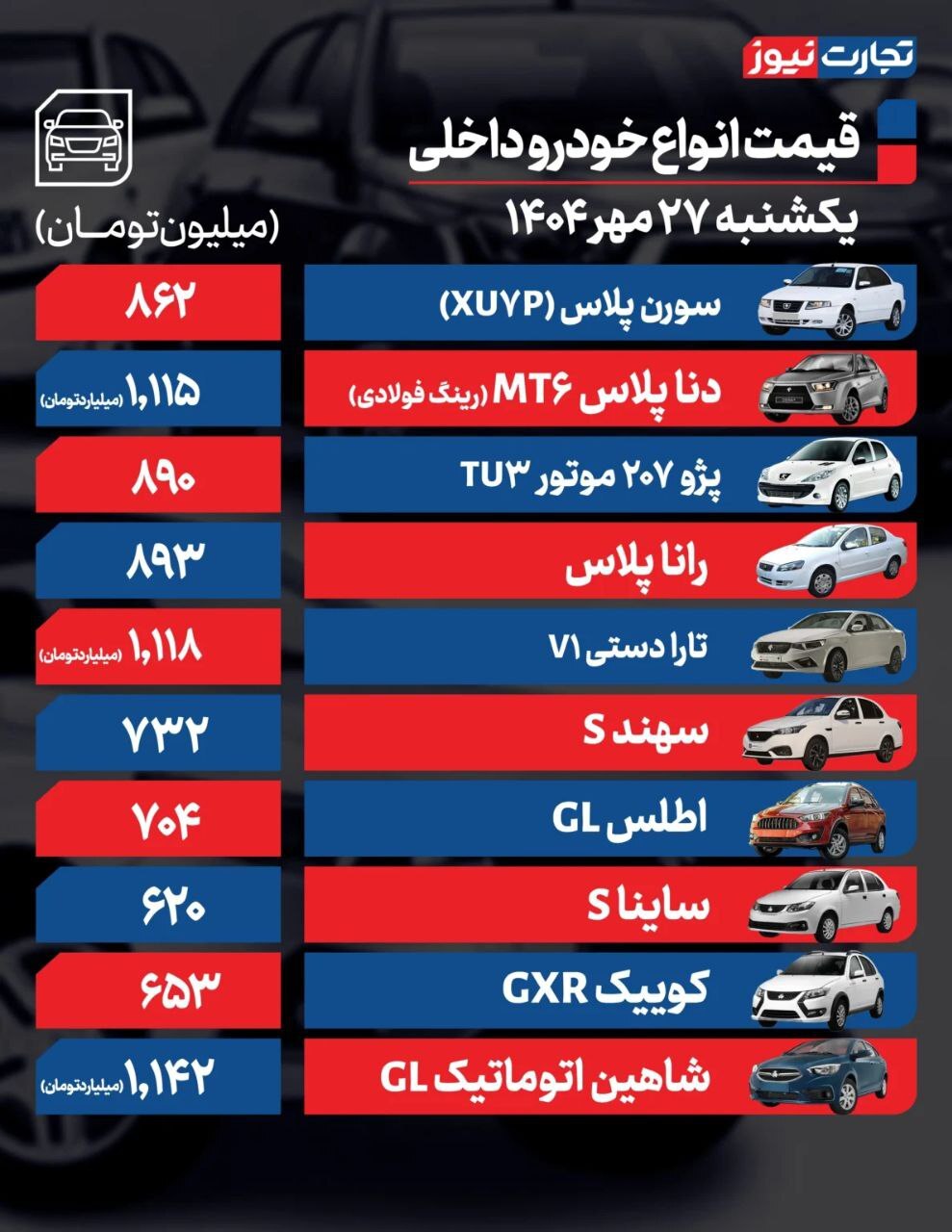 قیمت امروز خودرو داخلی و خارجی (۲۷ مهر ۱۴۰۴) + جدول