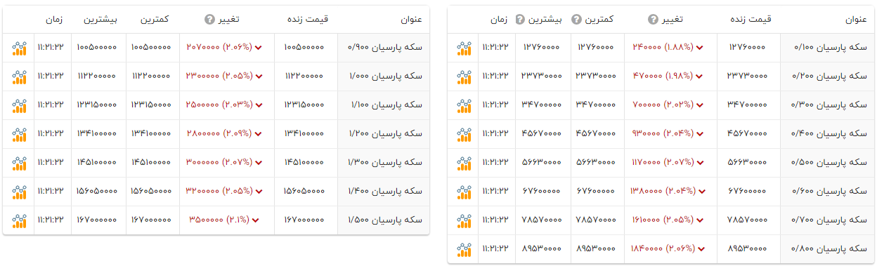 سکه‌های پارسیان ارزان شدند (۲۸ مهر ۱۴۰۴) + جدول قیمت
