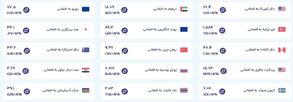 قیمت امروز پول افغانی (دوشنبه ۲۸ مهرماه ۱۴۰۴)