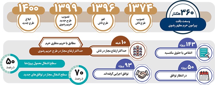 نگاهی به آخرین وضعیت بافت پیرامون حرم امام رضا علیه‌السلام | هم‌زیستی هویت و نوسازی و چاره‌ای که نیست